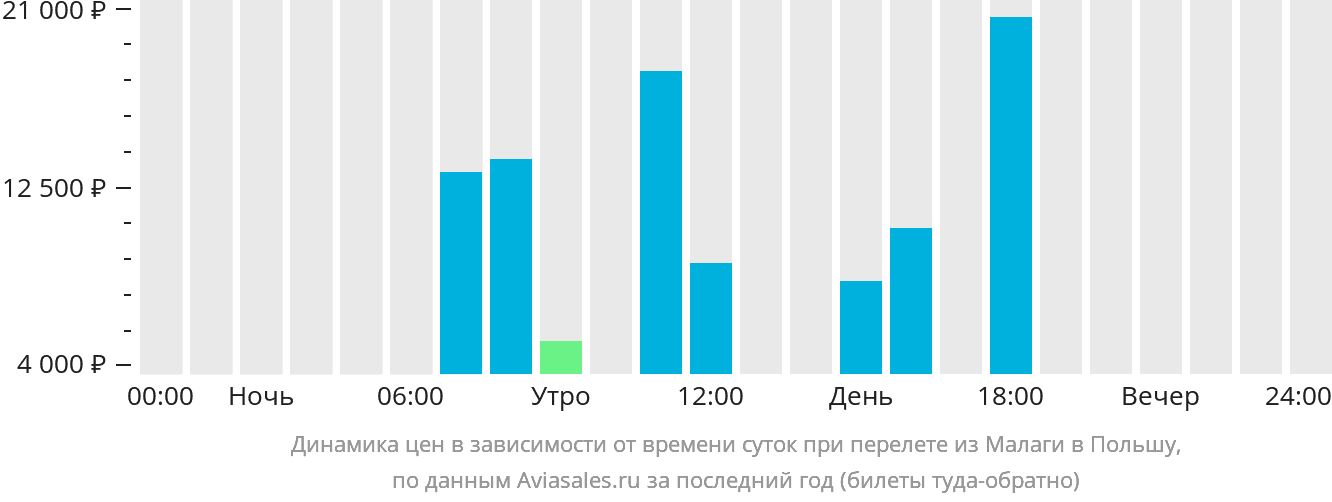 Динамика цен в зависимости от времени вылета из Малаги в Польшу