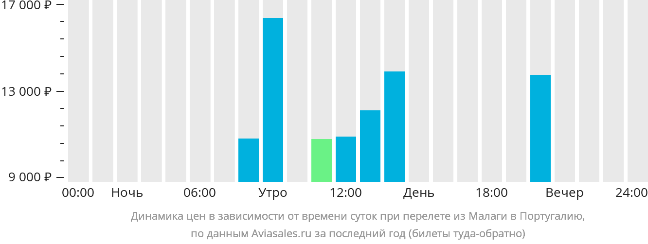 Динамика цен в зависимости от времени вылета из Малаги в Португалию