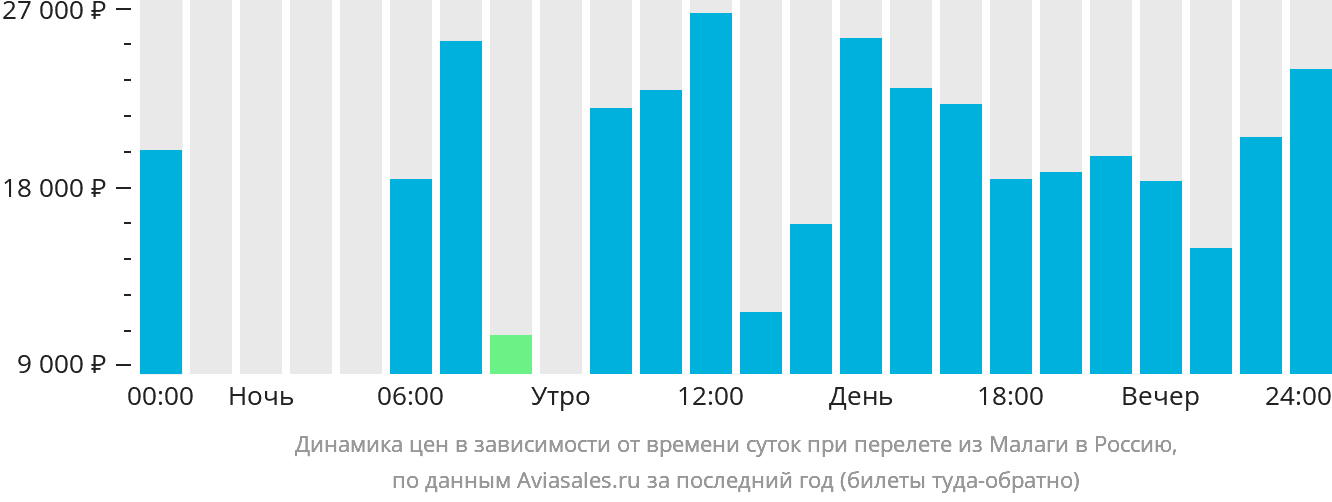 Динамика цен в зависимости от времени вылета из Малаги в Россию