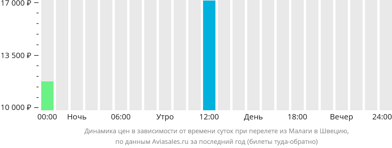 Динамика цен в зависимости от времени вылета из Малаги в Швецию