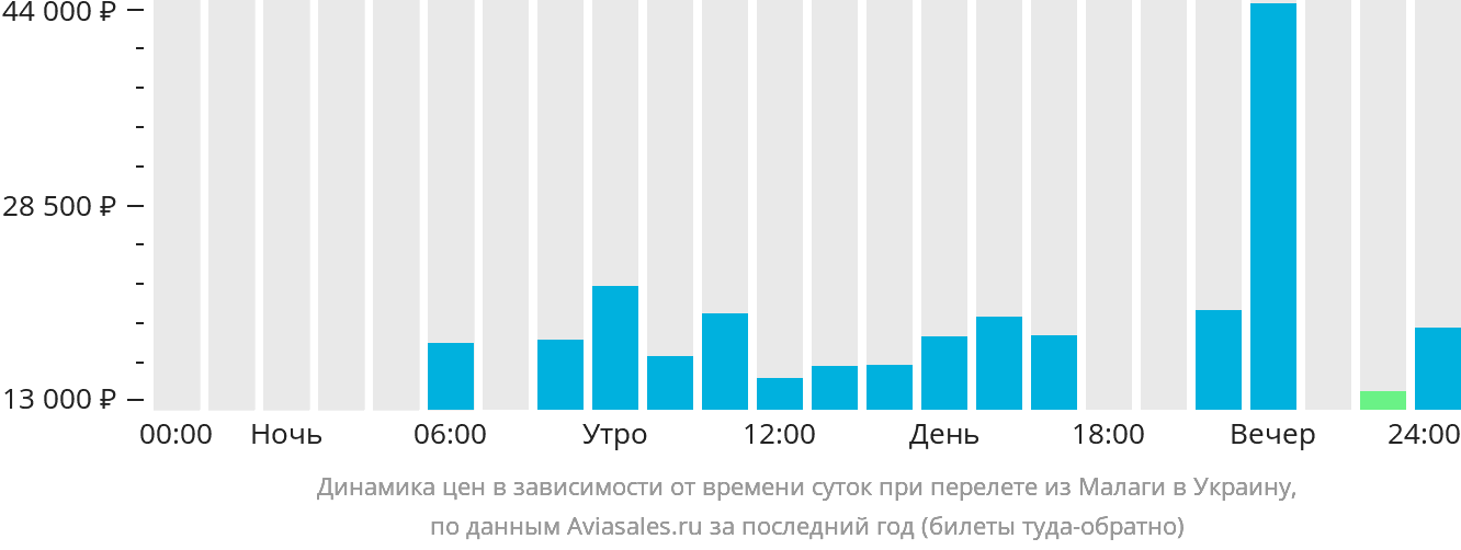 Динамика цен в зависимости от времени вылета из Малаги в Украину
