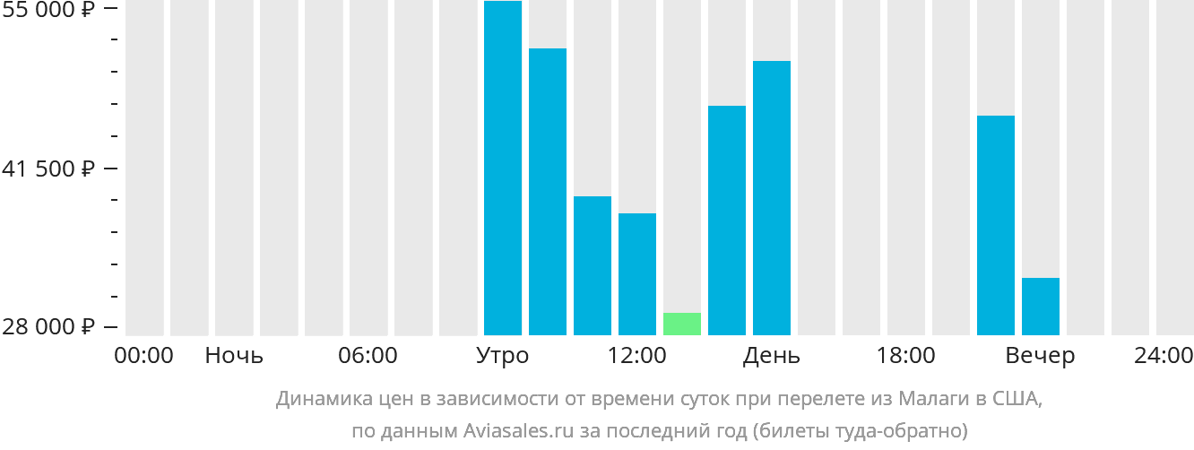 Динамика цен в зависимости от времени вылета из Малаги в США