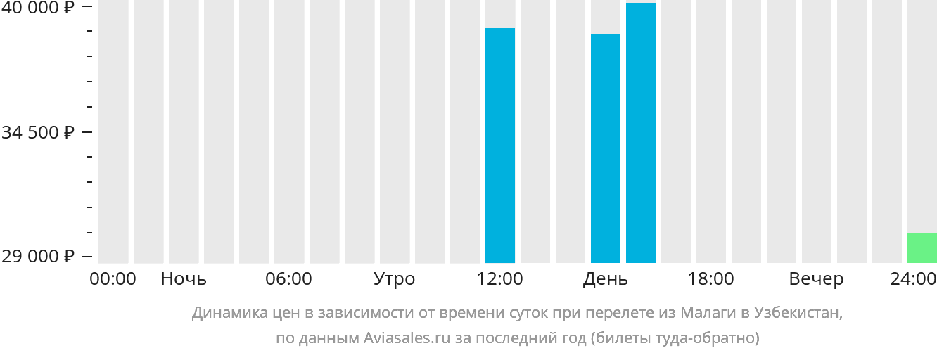 Динамика цен в зависимости от времени вылета из Малаги в Узбекистан