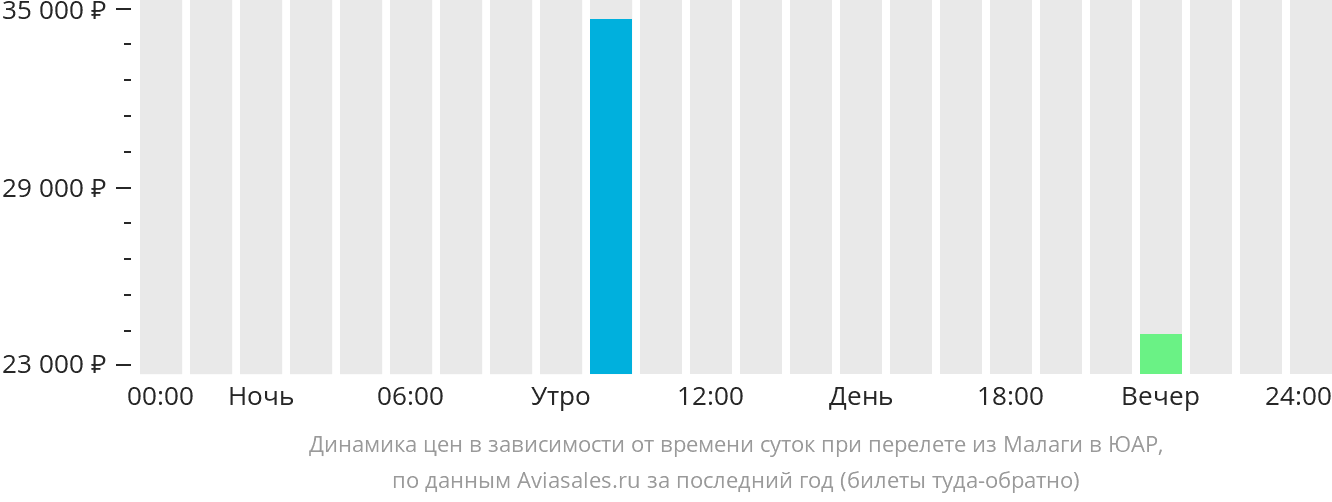 Динамика цен в зависимости от времени вылета из Малаги в ЮАР