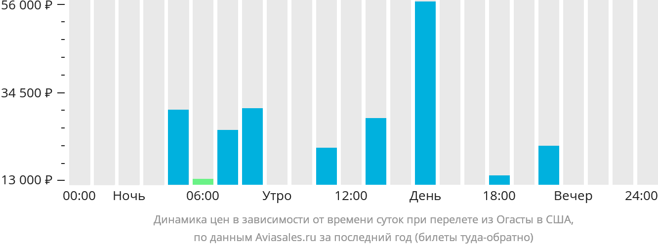 Динамика цен в зависимости от времени вылета из Огасты в США