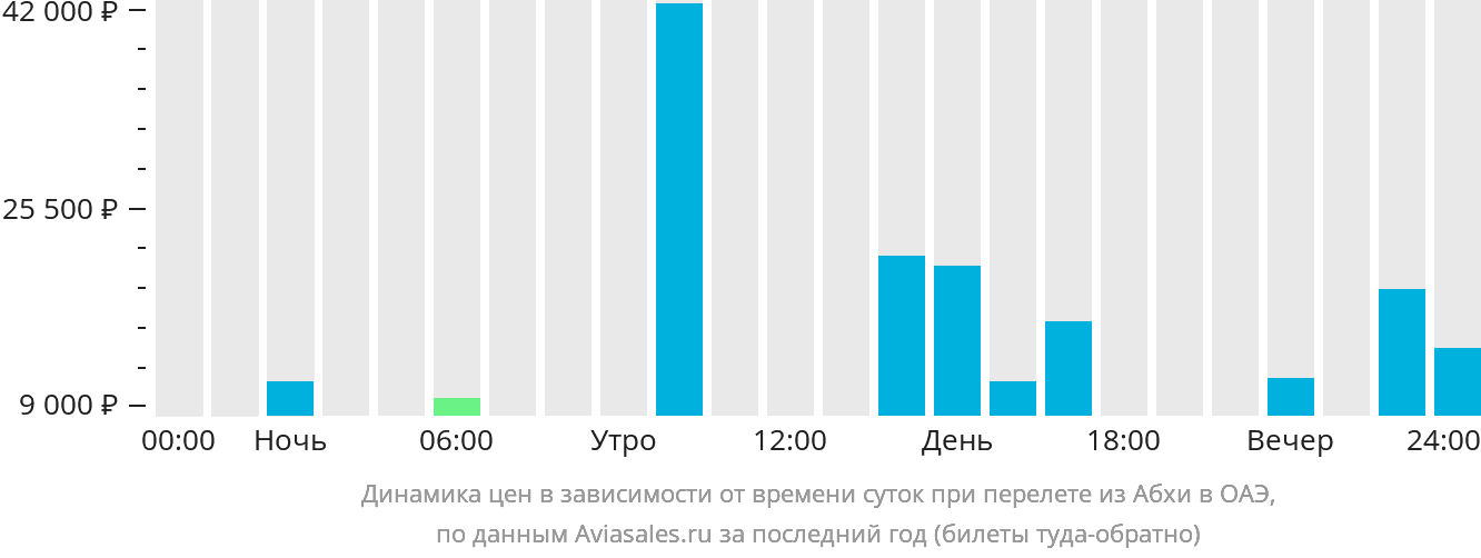 Динамика цен в зависимости от времени вылета из Абхи в ОАЭ