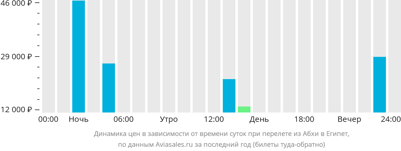 Динамика цен в зависимости от времени вылета из Абхи в Египет