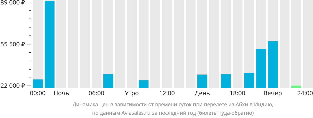 Динамика цен в зависимости от времени вылета из Абхи в Индию