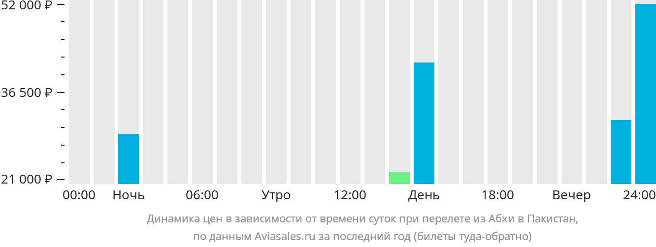 Динамика цен в зависимости от времени вылета из Абхи в Пакистан