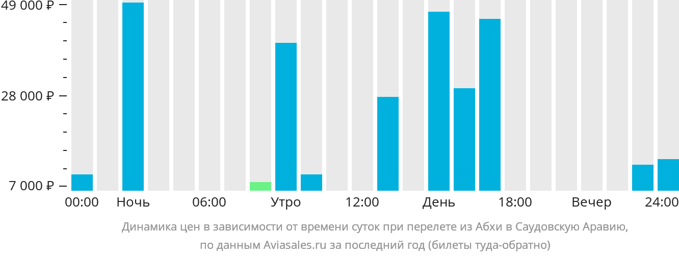 Динамика цен в зависимости от времени вылета из Абхи в Саудовскую Аравию