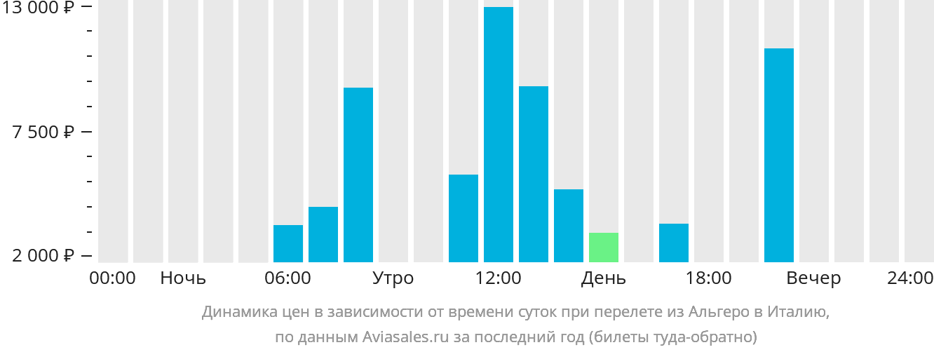 Динамика цен в зависимости от времени вылета из Альгеро в Италию
