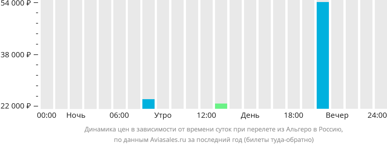 Динамика цен в зависимости от времени вылета из Альгеро в Россию