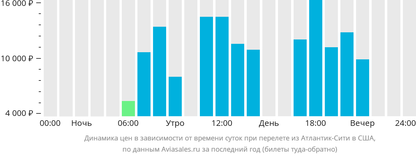 Динамика цен в зависимости от времени вылета из Атлантик-Сити в США