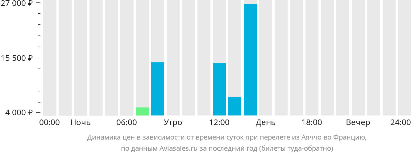 Динамика цен в зависимости от времени вылета из Аяччо во Францию
