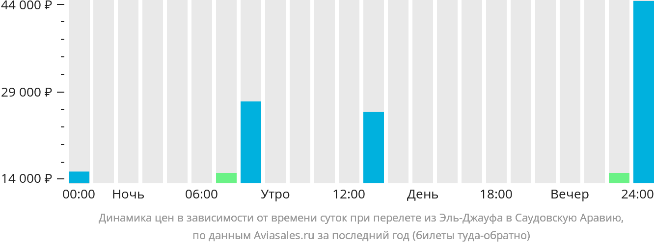 Динамика цен в зависимости от времени вылета из Сакаки в Саудовскую Аравию