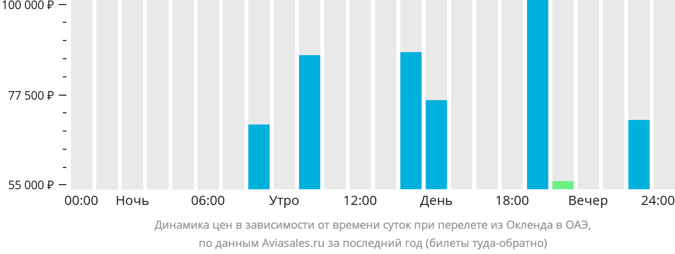 Динамика цен в зависимости от времени вылета из Окленда в ОАЭ