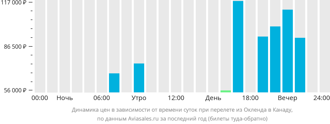 Динамика цен в зависимости от времени вылета из Окленда в Канаду