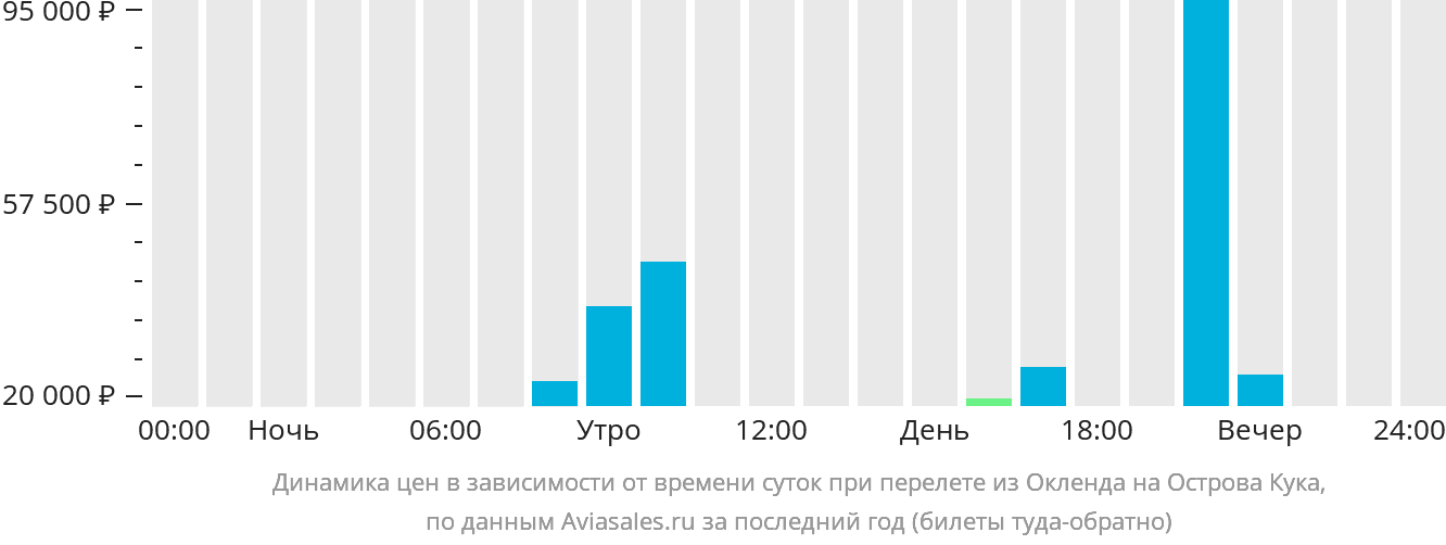 Динамика цен в зависимости от времени вылета из Окленда на Острова Кука