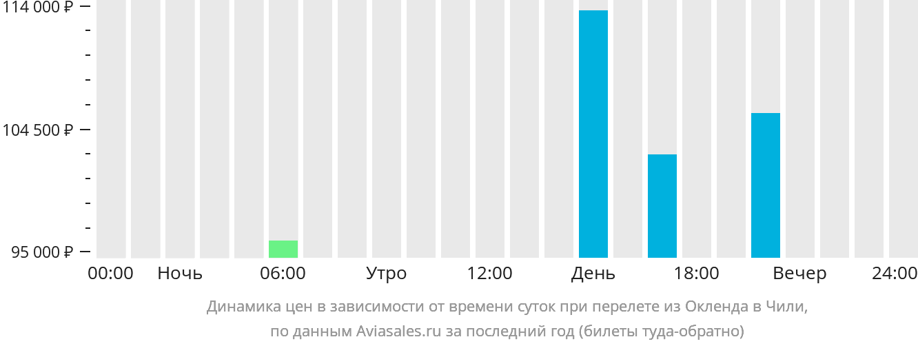 Динамика цен в зависимости от времени вылета из Окленда в Чили