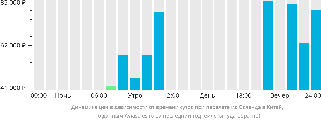 Динамика цен в зависимости от времени вылета из Окленда в Китай