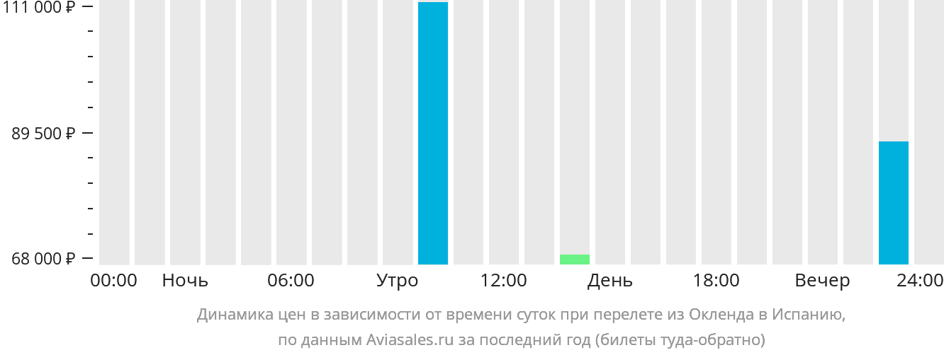 Динамика цен в зависимости от времени вылета из Окленда в Испанию