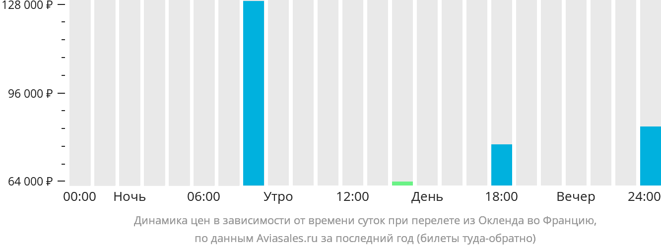 Динамика цен в зависимости от времени вылета из Окленда во Францию