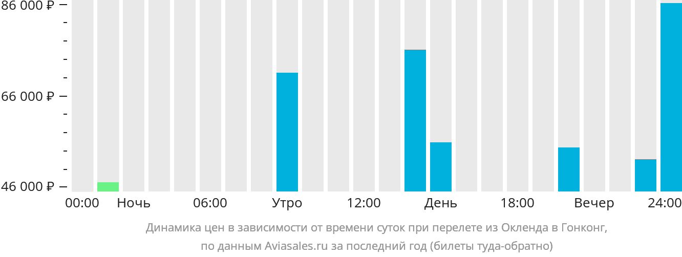 Динамика цен в зависимости от времени вылета из Окленда в Гонконг
