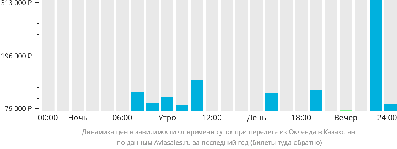 Динамика цен в зависимости от времени вылета из Окленда в Казахстан