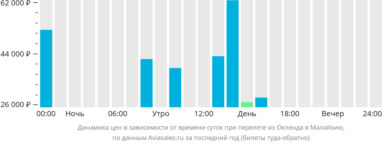 Динамика цен в зависимости от времени вылета из Окленда в Малайзию