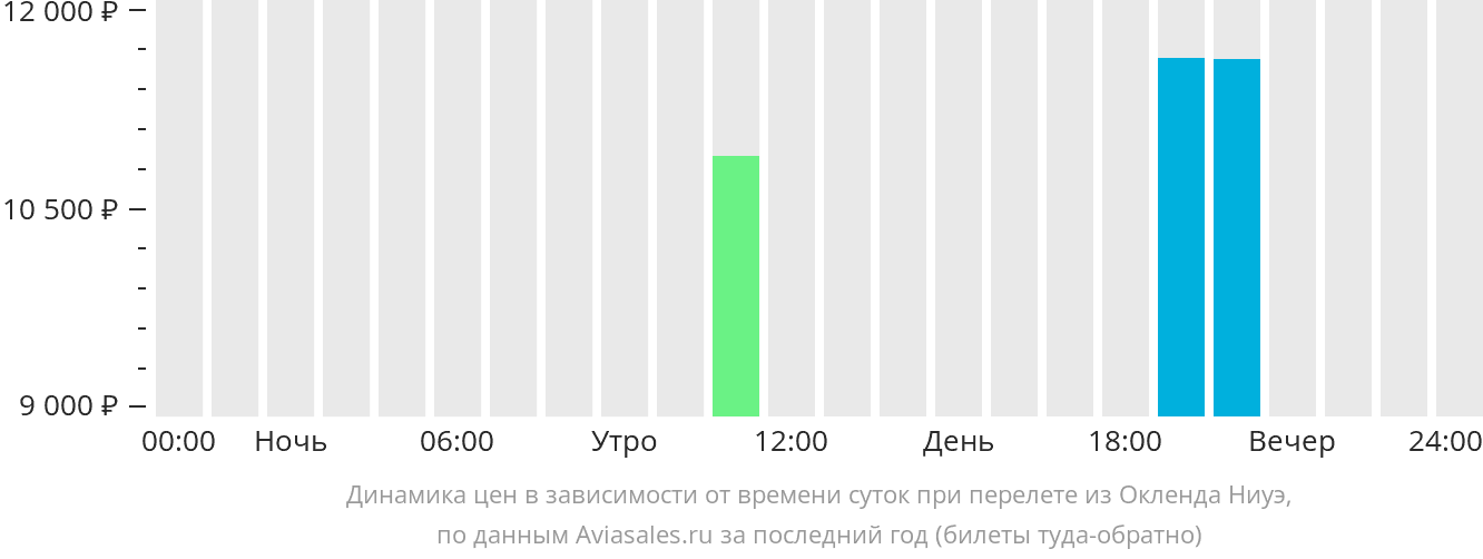 Динамика цен в зависимости от времени вылета из Окленда в Ниуэ