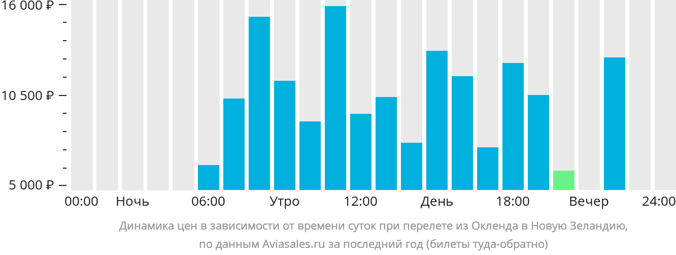 Динамика цен в зависимости от времени вылета из Окленда в Новую Зеландию