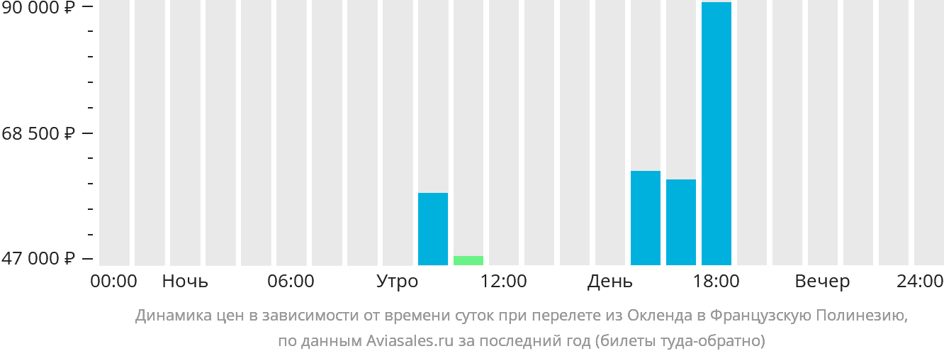 Динамика цен в зависимости от времени вылета из Окленда в Французскую Полинезию