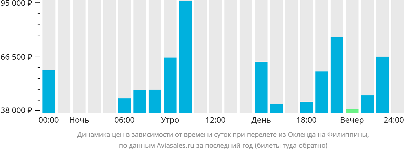 Динамика цен в зависимости от времени вылета из Окленда на Филиппины