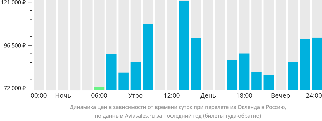 Динамика цен в зависимости от времени вылета из Окленда в Россию