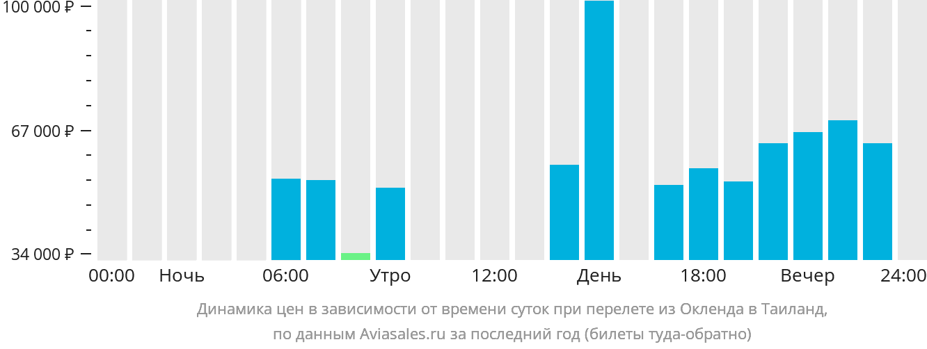 Динамика цен в зависимости от времени вылета из Окленда в Таиланд