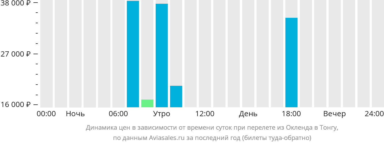 Динамика цен в зависимости от времени вылета из Окленда в Тонгу