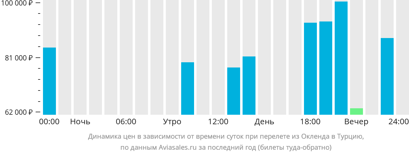Динамика цен в зависимости от времени вылета из Окленда в Турцию