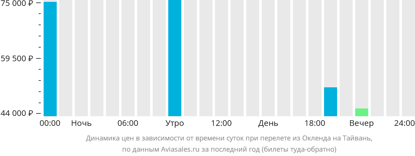 Динамика цен в зависимости от времени вылета из Окленда на Тайвань