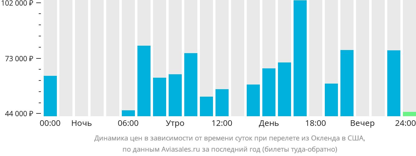 Динамика цен в зависимости от времени вылета из Окленда в США