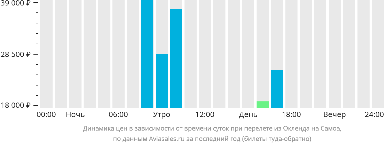 Динамика цен в зависимости от времени вылета из Окленда на Самоа