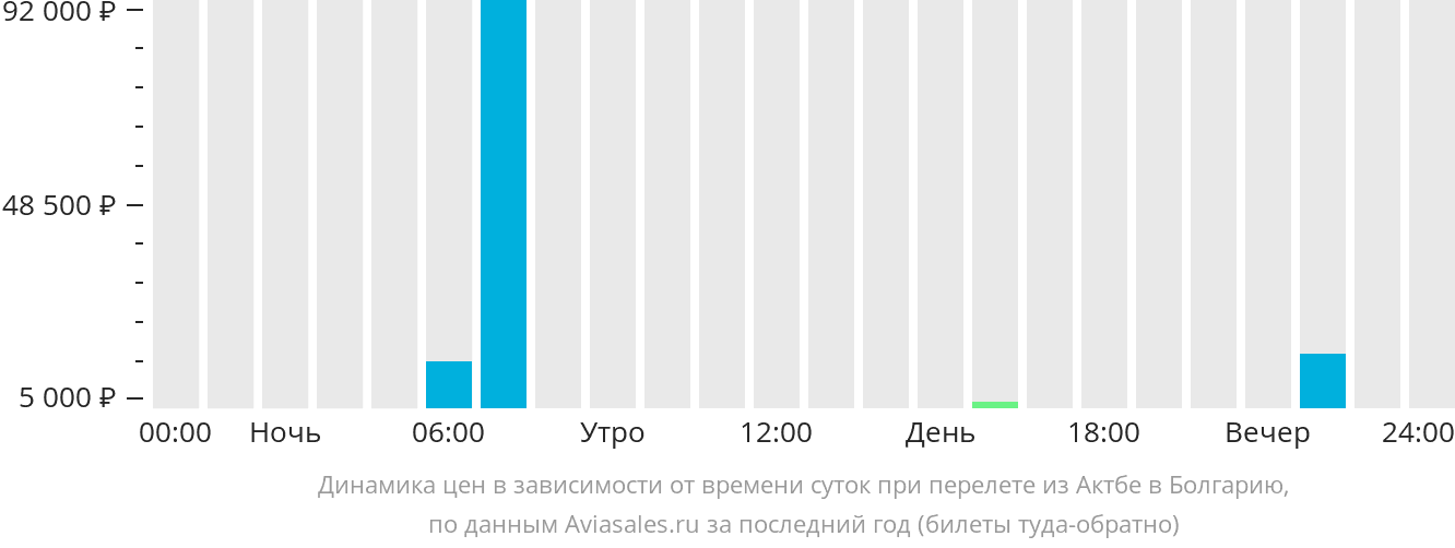 Динамика цен в зависимости от времени вылета из Актобе в Болгарию