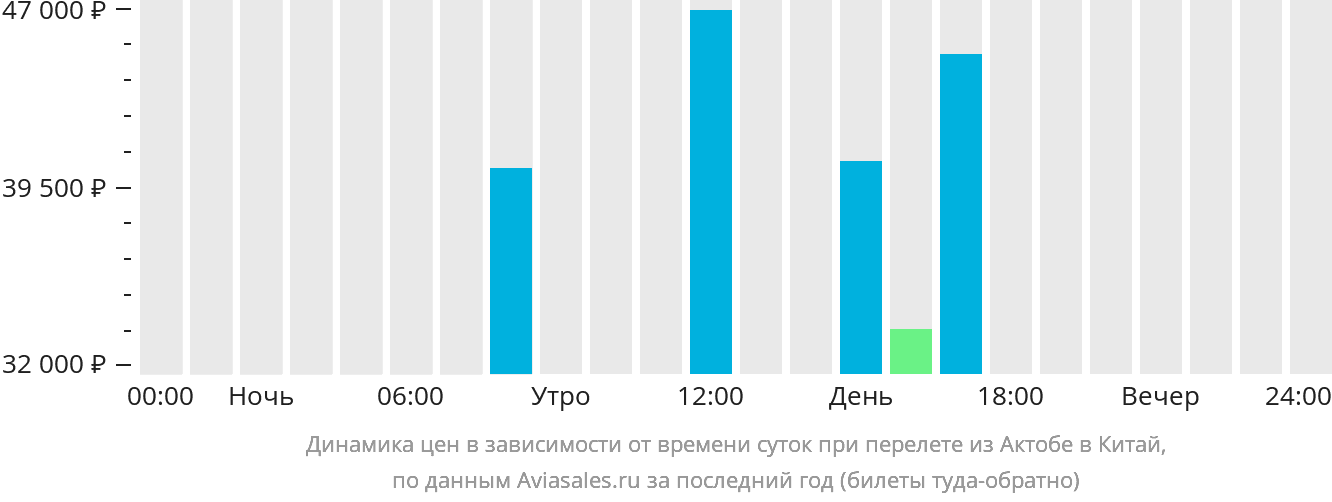 Динамика цен в зависимости от времени вылета из Актобе в Китай