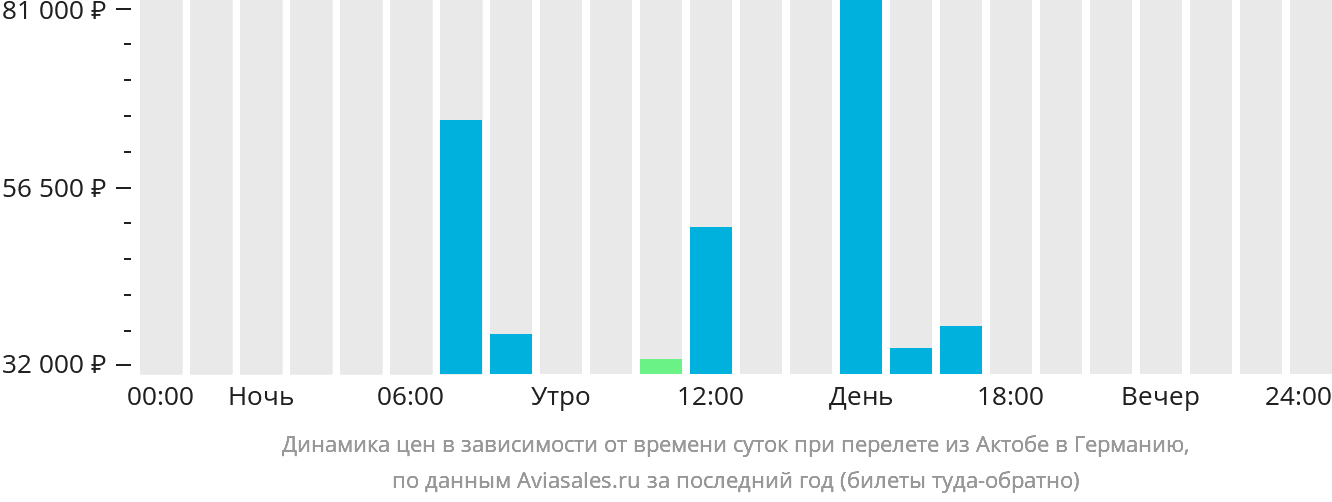 Динамика цен в зависимости от времени вылета из Актобе в Германию