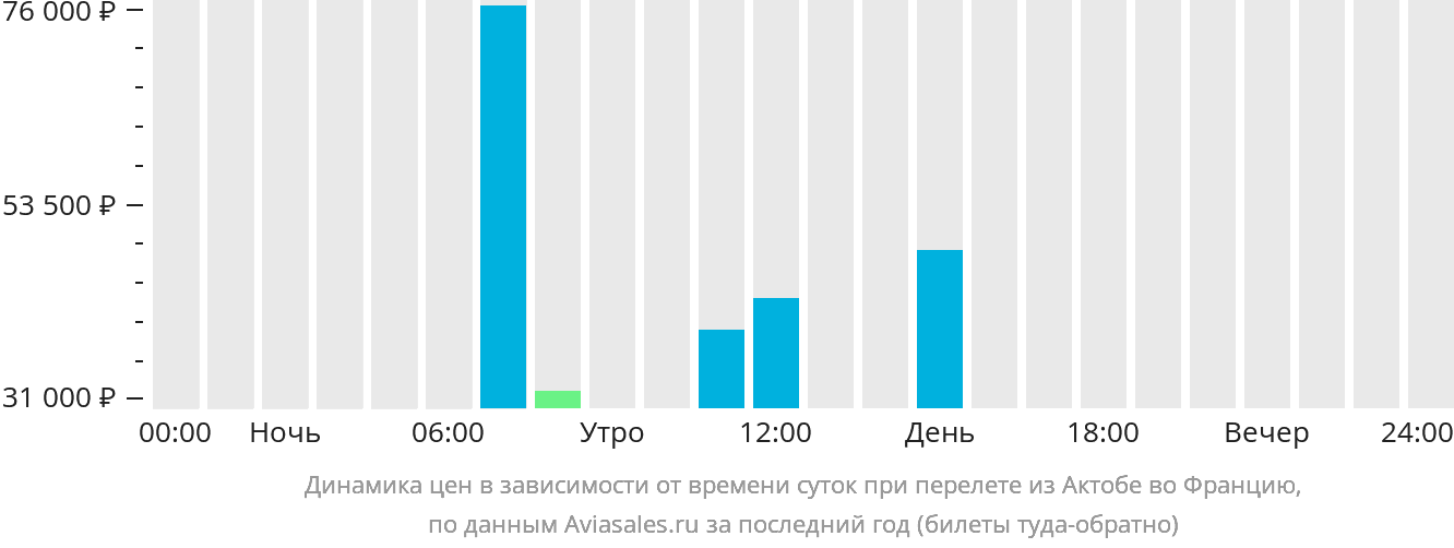 Динамика цен в зависимости от времени вылета из Актобе во Францию