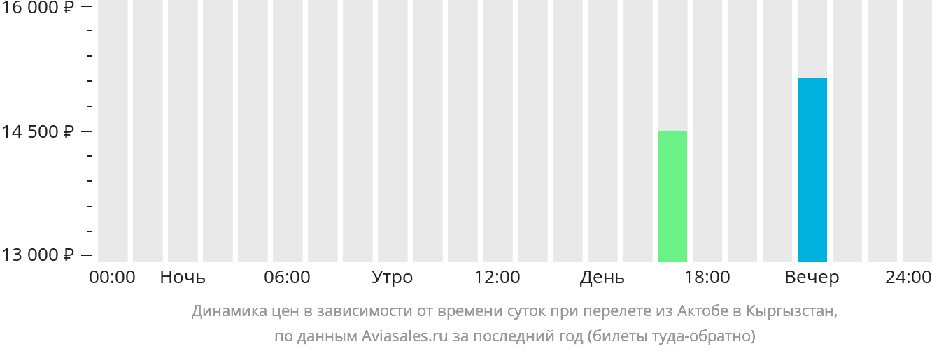 Динамика цен в зависимости от времени вылета из Актобе в Кыргызстан