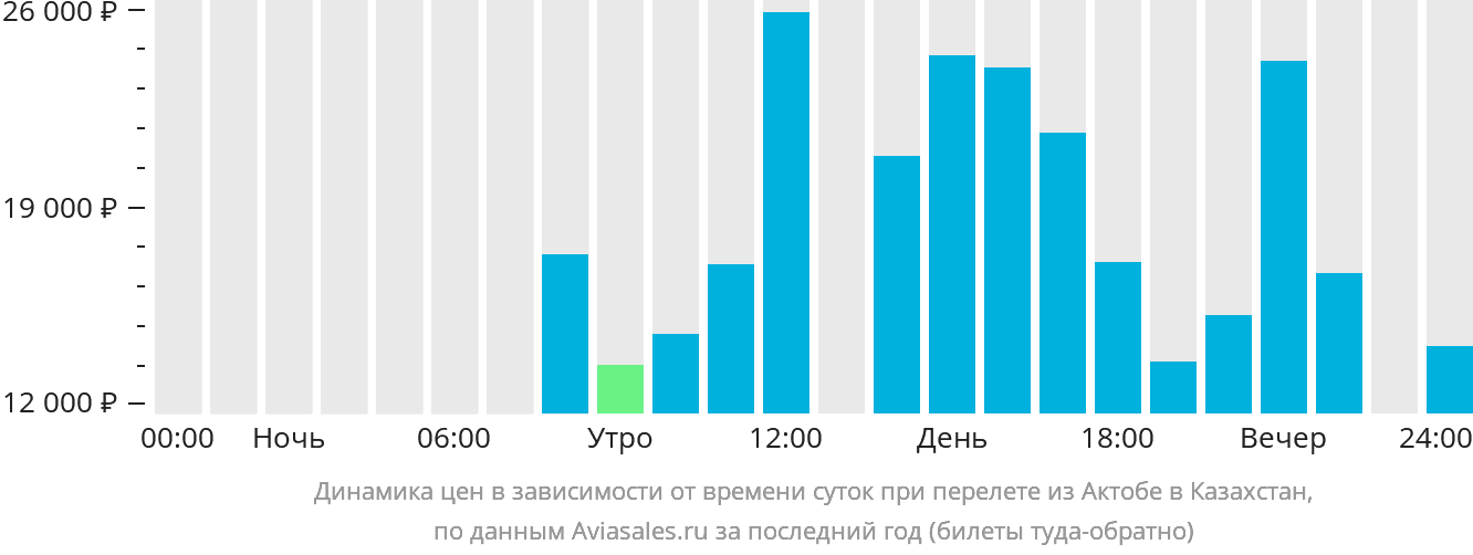 Динамика цен в зависимости от времени вылета из Актобе в Казахстан