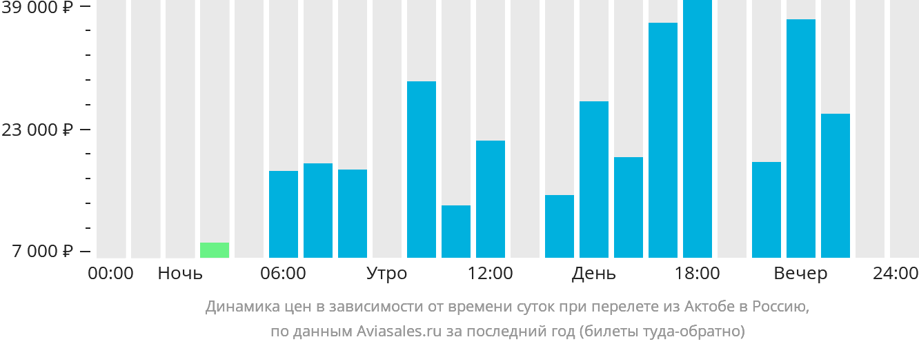 Динамика цен в зависимости от времени вылета из Актобе в Россию