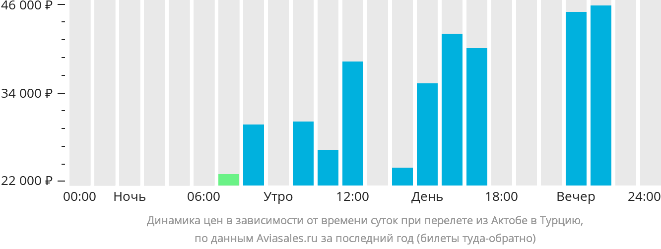Динамика цен в зависимости от времени вылета из Актобе в Турцию