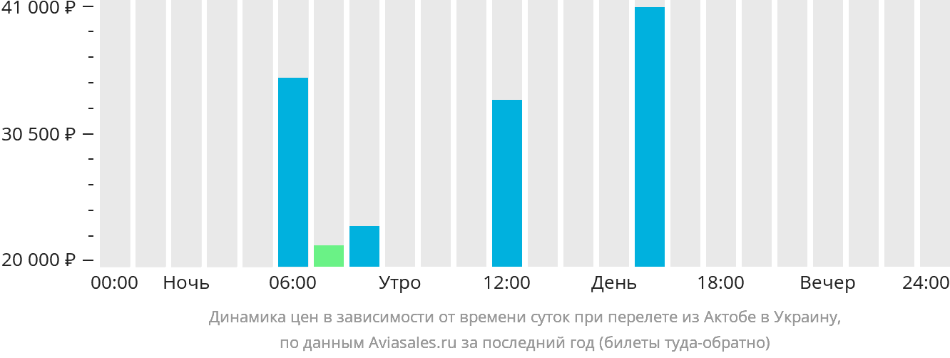 Динамика цен в зависимости от времени вылета из Актобе в Украину
