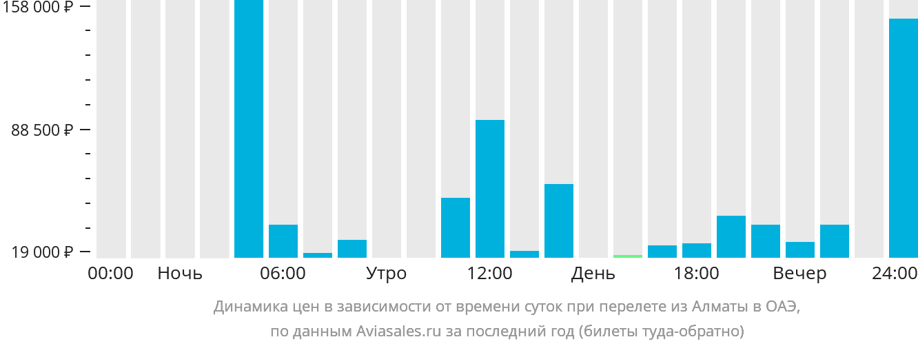 Динамика цен в зависимости от времени вылета из Алматы в ОАЭ
